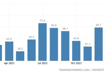 ΗΠΑ: Σε υψηλά 2,5 ετών το καταναλωτικό κλίμα