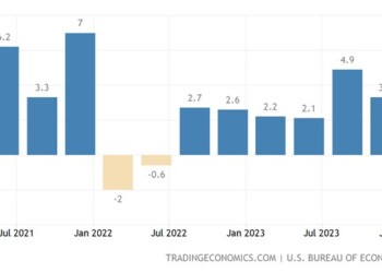 Υπερέβη παρασάγγας τις προβλέψεις η ανάπτυξη της αμερικανικής οικονομίας το τελευταίο τρίμηνο του 2023, απομακρύνοντας έτι περαιτέρω