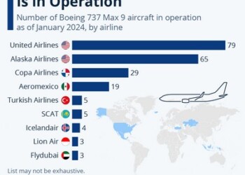 Οι εταιρίες που διαθέτουν Boeing 737 MAX 9