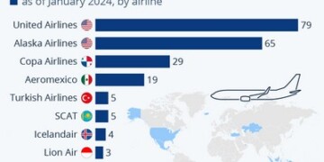 Οι εταιρίες που διαθέτουν Boeing 737 MAX 9