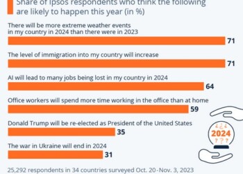 Δημοσκόπηση Ipsos σε 34 χώρες: Προσδοκίες και... φόβοι για το 2024