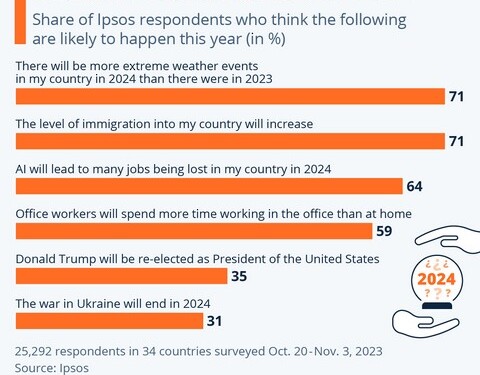 Δημοσκόπηση Ipsos σε 34 χώρες: Προσδοκίες και... φόβοι για το 2024