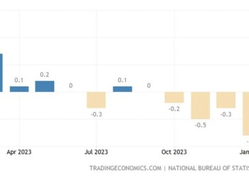 Οι τιμές καταναλωτή της Κίνας μειώθηκαν κατά 0,8% σε ετήσια βάση τον Ιανουάριο του 2024, σηματοδοτώντας τον τέταρτο συνεχόμενο μήνα πτώσης