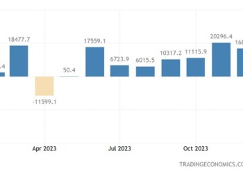 Η Ευρωζώνη σημείωσε εμπορικό πλεόνασμα 16,8 δισ. ευρώ τον Δεκέμβριο του 2023, σε σύγκριση με έλλειμμα 8,5 δισ. ευρώ την ίδια περίοδο πέρυσι και έναντι προσδοκιών της αγοράς για πλεόνασμα 21,5 δισ. ευρώ.