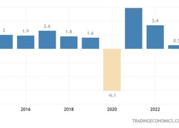 Η Ευρωπαϊκή Επιτροπή δήλωσε ότι η οικονομία της ΕΕ εισήλθε στο 2024 με πιο αδύναμη βάση από το αναμενόμενο και μείωσε τις προοπτικές ανάπτυξης για φέτος κατά 0,4 στο 0,8% στη ζώνη του ευρώ.