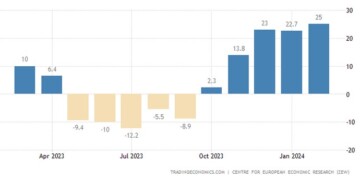Ο δείκτης οικονομικού κλίματος ZEW για τη ζώνη του ευρώ αυξήθηκε κατά 2,3 μονάδες στις 25 τον Φεβρουάριο του 2024, επίπεδα που συνιστούν νέα υψηλά έτους