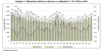 Μεγάλη μείωση των θανάτων στην Ελλάδα το 2023