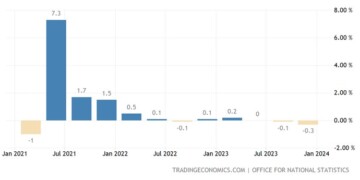 Σε ύφεση βυθίστηκε το τέταρτο τρίμηνο του 2023 η βρετανική οικονομία, καθώς είχε συρρικνωθεί και το προηγούμενο.