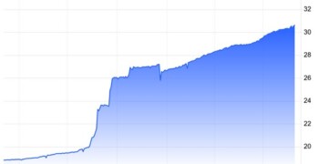 Νέο ιστορικό χαμηλό της τουρκικής λίρας απέναντι στο δολάριο