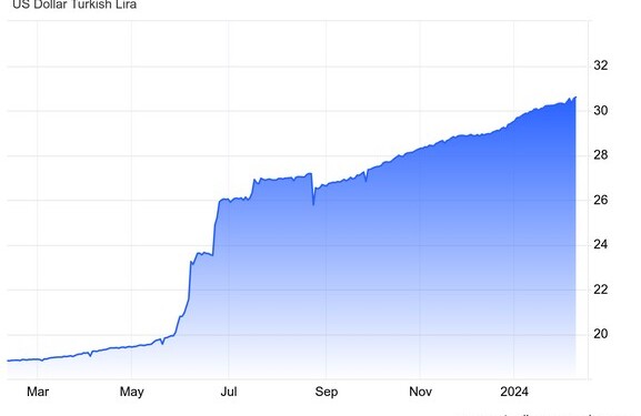 Νέο ιστορικό χαμηλό της τουρκικής λίρας απέναντι στο δολάριο