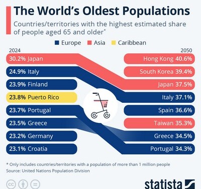 Οι πιο γηρασμένες χώρες στον κόσμο - Η θέση της Ελλάδας