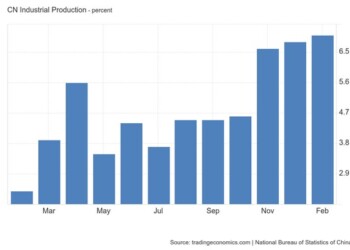 Πολύ πάνω από τις προβλέψεις η βιομηχανική παραγωγή στην Κίνα