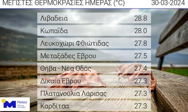 Πλησίασε τους 29 βαθμούς η μέγιστη θερμοκρασία το Σάββατο