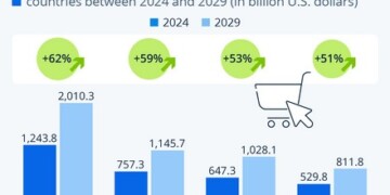 Ενδιαφέροντα insights σε γεωοικονομικό επίπεδο προσφέρει μια αρχική ακτινογραφία της ταχέως αναπτυσσόμενες αγοράς του ηλεκτρονικού εμπορίου, καθώς εκεί η Κίνα υπερέχει έναντι όλων