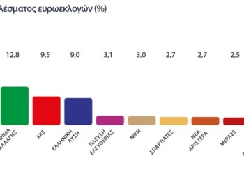 Κινητικότητα στην κεντροαριστερά και μοτίβα που παραπέμπουν σε δυναμική ανασύσταση του χώρου καταγράφει δημοσκόπηση της MARC για το "Πρώτο Θέμα"