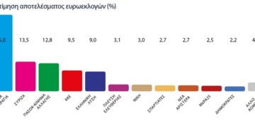 Κινητικότητα στην κεντροαριστερά και μοτίβα που παραπέμπουν σε δυναμική ανασύσταση του χώρου καταγράφει δημοσκόπηση της MARC για το "Πρώτο Θέμα"