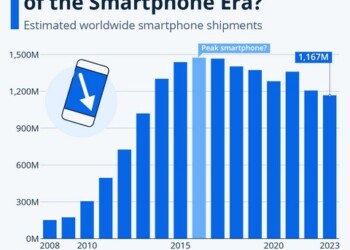 οι παγκόσμιες πωλήσεις smartphones έπεσαν στο χαμηλότερο επίπεδο της τελευταίας δεκαετίας πέρυσι.