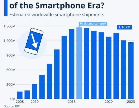 οι παγκόσμιες πωλήσεις smartphones έπεσαν στο χαμηλότερο επίπεδο της τελευταίας δεκαετίας πέρυσι.