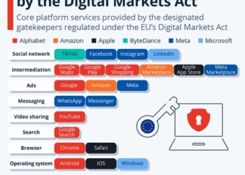 Ο νόμος για τις ψηφιακές αγορές (DMA) – η πιο ευρεία προσπάθεια της Ευρωπαϊκής Ένωσης να χαλιναγωγήσει τη δύναμη των μεγάλων εταιριών τεχνολογίας – τέθηκε σε ισχύ αυτή την εβδομάδα.