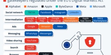 Ο νόμος για τις ψηφιακές αγορές (DMA) – η πιο ευρεία προσπάθεια της Ευρωπαϊκής Ένωσης να χαλιναγωγήσει τη δύναμη των μεγάλων εταιριών τεχνολογίας – τέθηκε σε ισχύ αυτή την εβδομάδα.