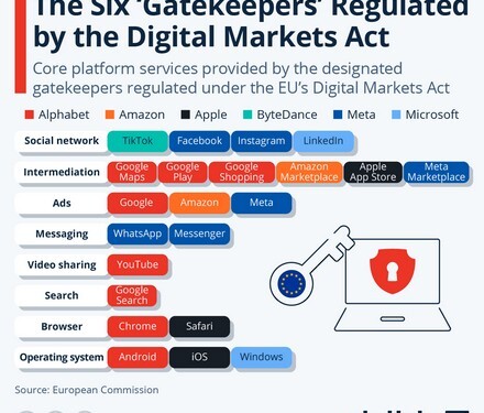 Ο νόμος για τις ψηφιακές αγορές (DMA) – η πιο ευρεία προσπάθεια της Ευρωπαϊκής Ένωσης να χαλιναγωγήσει τη δύναμη των μεγάλων εταιριών τεχνολογίας – τέθηκε σε ισχύ αυτή την εβδομάδα.