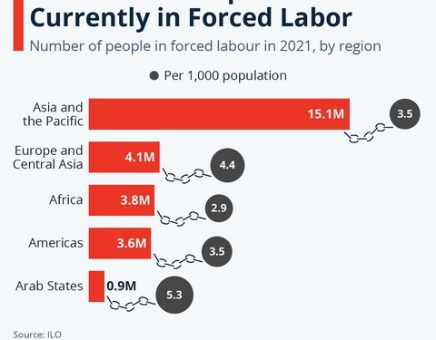 Καταναγκαστική εργασία: Η κατανομή των σύγχρονων σκλάβων
