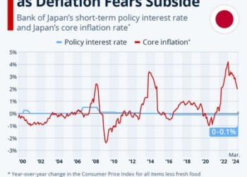 Η Ιαπωνία τερμάτισε επίσημα την πολιτική αρνητικών επιτοκίων οκτώ χρόνια μετά τη μείωση του βραχυπρόθεσμου επιτοκίου της στο -0,1% τον Φεβρουάριο του 2016.