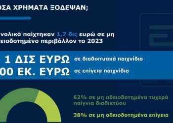 Το δυσθεώρητο ποσό των 1,7 δισ. ξόδεψαν σε παράνομο επίγειο και κυρίως ηλεκτρονικό τζόγο οι Έλληνες το 2023 σύμφωνα με στοιχεία της ΚΑΠΑ Research, για την ΕΕΕΠ