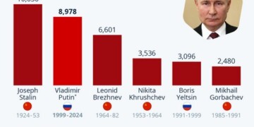 Ο Πούτιν θα περάσει τον Στάλιν ως ο μακροβιότερος Ρώσος ηγέτης