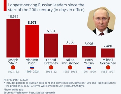 Ο Πούτιν θα περάσει τον Στάλιν ως ο μακροβιότερος Ρώσος ηγέτης