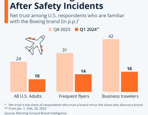 Boeing: Ντόμινο σκανδάλων διαλύει την εμπιστοσύνη στην εταιρία