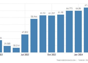 Ο ετήσιος ρυθμός πληθωρισμού στην Τουρκία αυξήθηκε στο 67,07% τον Φεβρουάριο του 2024, επιταχυνόμενος από 64,86%