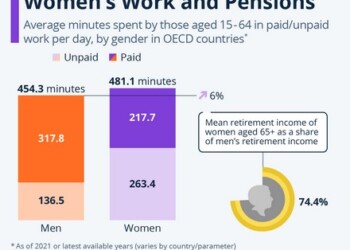 ΟΟΣΑ: Οι γυναίκες δουλεύουν περισσότερο, πληρώνονται λιγότερο