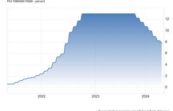 Έβδομη μείωση επιτοκίων στην Ουγγαρία! Πιέσεις στο νόμισμα