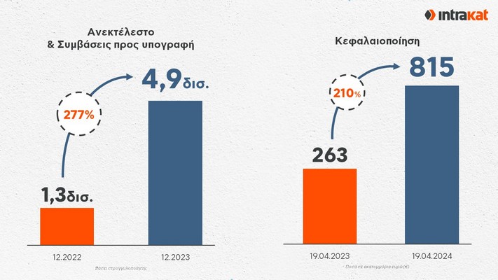 Intrakat: Κέρδη και βελτίωση δεικτών - Η στρατηγική της διοίκησης