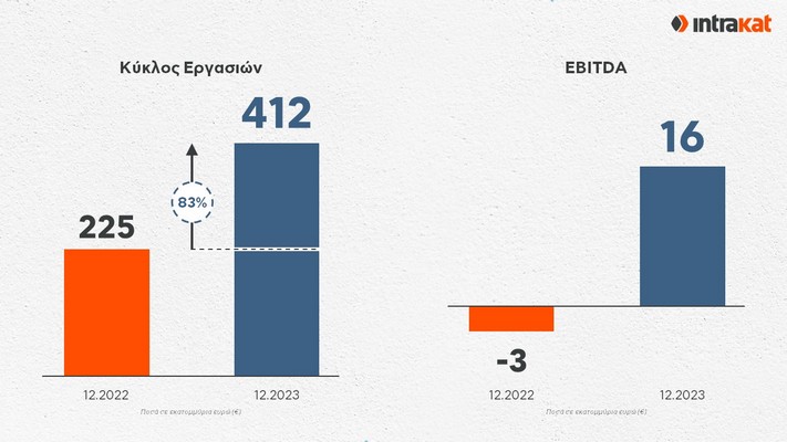 Intrakat: Κέρδη και βελτίωση δεικτών - Η στρατηγική της διοίκησης