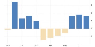 Το ρωσικό ΑΕΠ αυξήθηκε κατά 4,9% σε σχέση με την αντίστοιχη περίοδο του προηγούμενου έτους το τέταρτο τρίμηνο του 2023,