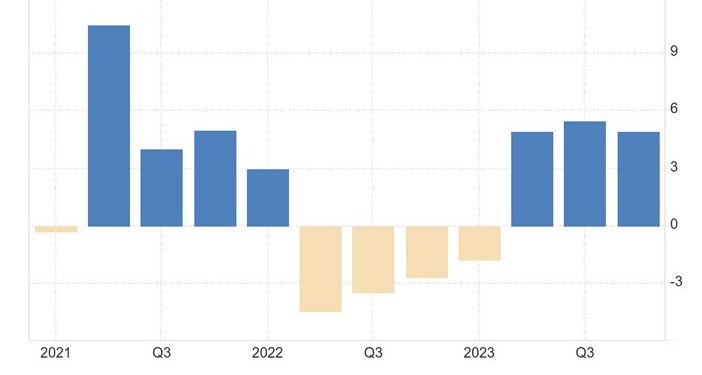 Το ρωσικό ΑΕΠ αυξήθηκε κατά 4,9% σε σχέση με την αντίστοιχη περίοδο του προηγούμενου έτους το τέταρτο τρίμηνο του 2023,