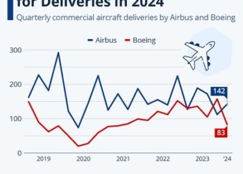 Σε αντίθετη τροχιά κινούνται Boeing και Airbus όσον αφορά το πρόγραμμα παραδόσεων, καθώς τα προβλήματα ποιότητας σε αεροσκάφη της αμερικανικής εταιρίας την αναγκάζουν να αλλάξει τα δεδομένα στην παραγωγή,