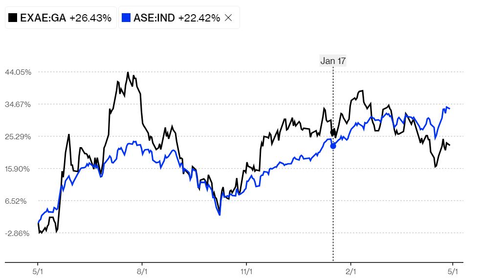 NBG Sec: Η ΕΧΑΕ διαπραγματεύεται με discount 35%