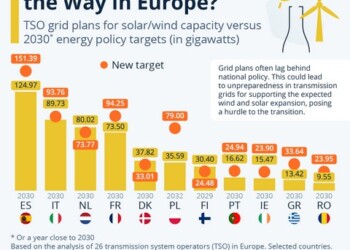 Στα πρόθυρα νέας ενεργειακής κρίσης η Ελλάδα και 10 ακόμη χώρες στην ΕΕ