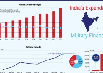 Η Ινδία είναι από καιρό μια από τις χώρες με τις μεγαλύτερες αμυντικές δαπάνες στην Ασία και πλέον κατατάσσεται δεύτερη μετά την Κίνα.