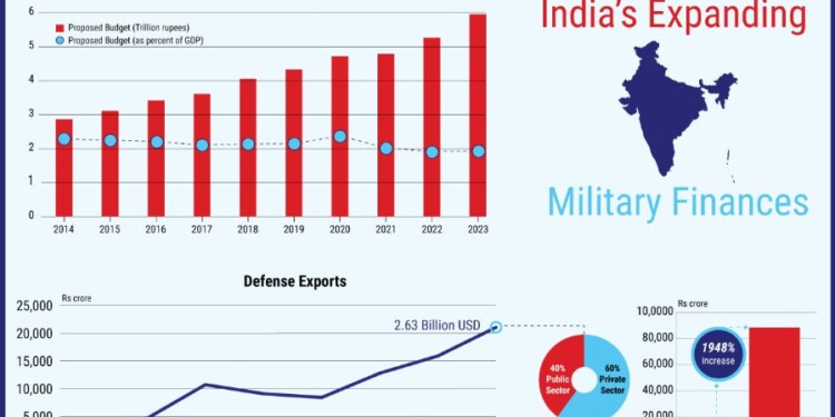 Η Ινδία είναι από καιρό μια από τις χώρες με τις μεγαλύτερες αμυντικές δαπάνες στην Ασία και πλέον κατατάσσεται δεύτερη μετά την Κίνα.