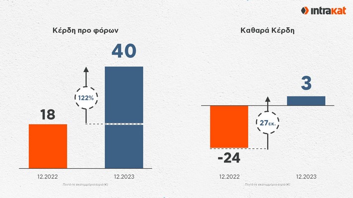 Intrakat: Κέρδη και βελτίωση δεικτών - Η στρατηγική της διοίκησης