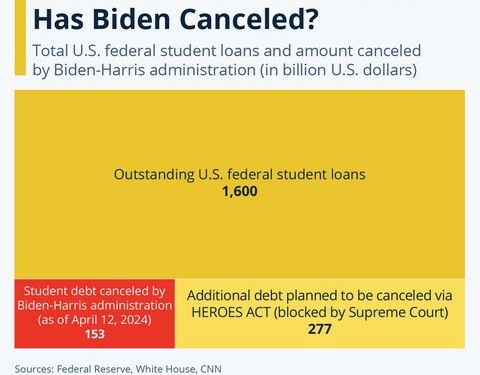 Φοιτητικά δάνεια 153 δισ. έχει διαγράψει ο Μπάιντεν