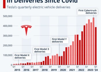 Ανησυχία προκαλούν στην αγορά τα αποτελέσματα της Tesla για το πρώτο τρίμηνο του 2024, καθώς οι πωλήσεις όχι μόνο ήταν κατώτερες των προβλέψεων,