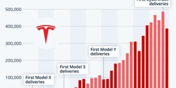 Ανησυχία προκαλούν στην αγορά τα αποτελέσματα της Tesla για το πρώτο τρίμηνο του 2024, καθώς οι πωλήσεις όχι μόνο ήταν κατώτερες των προβλέψεων,