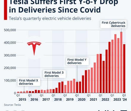 Ανησυχία προκαλούν στην αγορά τα αποτελέσματα της Tesla για το πρώτο τρίμηνο του 2024, καθώς οι πωλήσεις όχι μόνο ήταν κατώτερες των προβλέψεων,