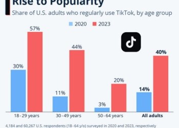 Τα τελευταία χρόνια, το TikTok έχει αυξηθεί σε δημοτικότητα στις ΗΠΑ και σε ολόκληρο τον κόσμο, μαγεύοντας τους χρήστες με εύκολα αναλώσιμο περιεχόμενο.
