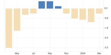 Οι τιμές παραγωγού στη βιομηχανία στη ζώνη του ευρώ υποχώρησαν κατά 0,4% από τον προηγούμενο μήνα τον Μάρτιο του 2024